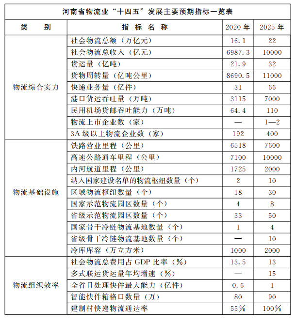河南省人民政府关于印发河南省“十四五”现代物流业发展规划的通知 河南省人民政府关于印发河南省“十四五”现代物流业发展规划的通知