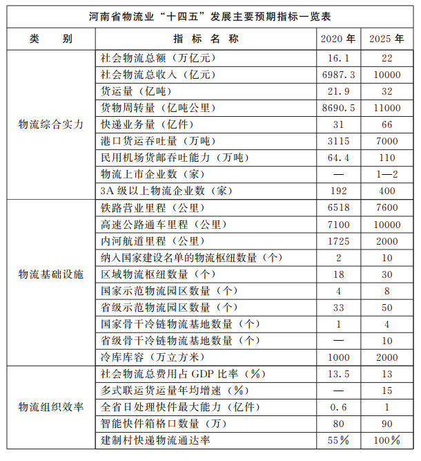 河南省人民政府关于印发河南省“十四五”现代物流业发展规划的通知