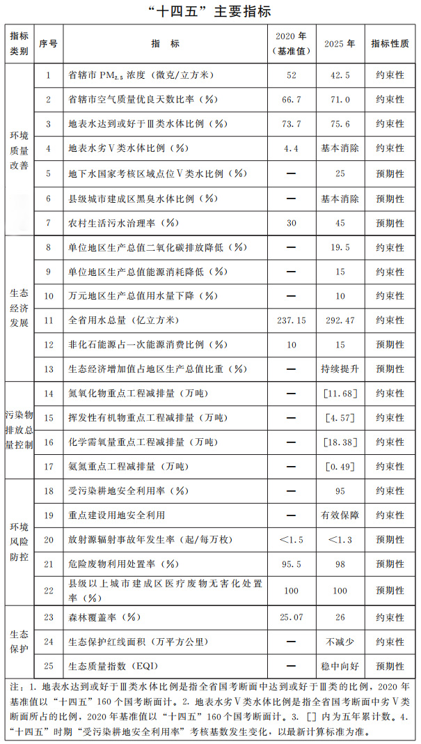 河南省人民政府关于印发河南省“十四五”生态环境保护和生态经济发展规划的通知