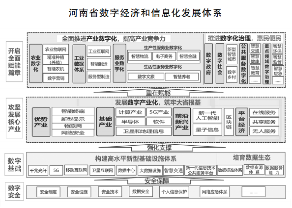 河南省人民政府关于印发河南省“十四五”数字经济和信息化发展规划的通知