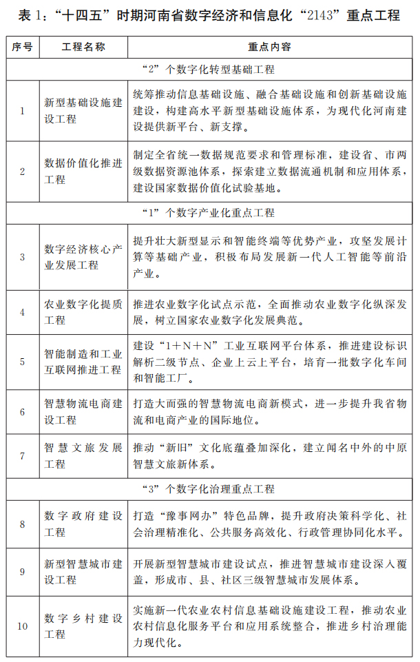 河南省人民政府关于印发河南省“十四五”数字经济和信息化发展规划的通知