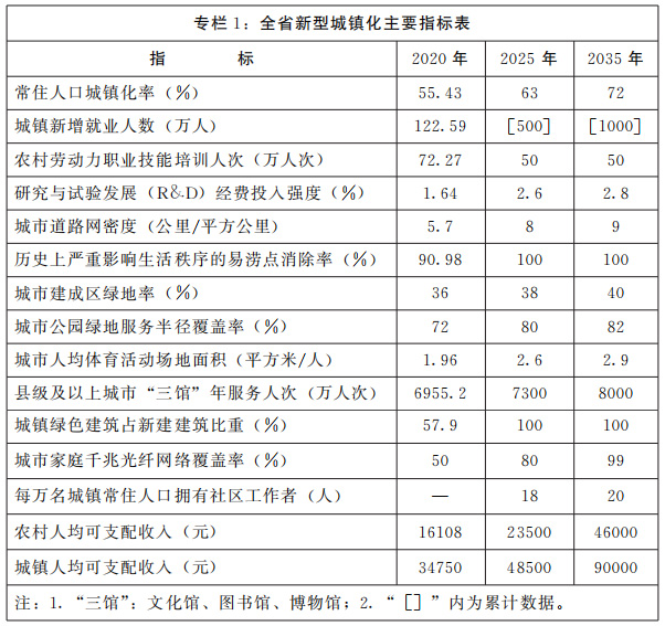 河南省人民政府关于印发河南省新型城镇化规划(2021—2035年)的通知 河南省人民政府关于印发河南省新型城镇化规划(2021—2035年)的通知