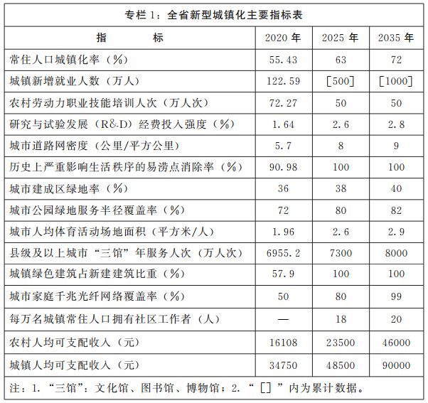 河南省人民政府关于印发河南省新型城镇化规划（2021—2035年）的通知