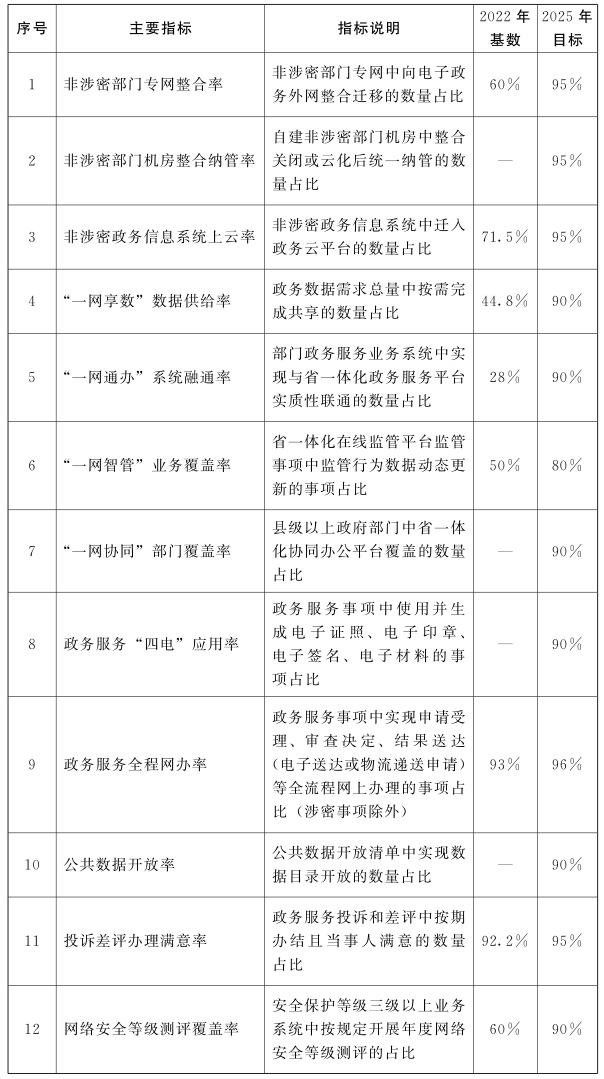 河南省人民政府关于印发河南省加强数字政府建设实施方案(2023—2025年)的通知 河南省人民政府关于印发河南省加强数字政府建设实施方案(2023—2025年)的通知