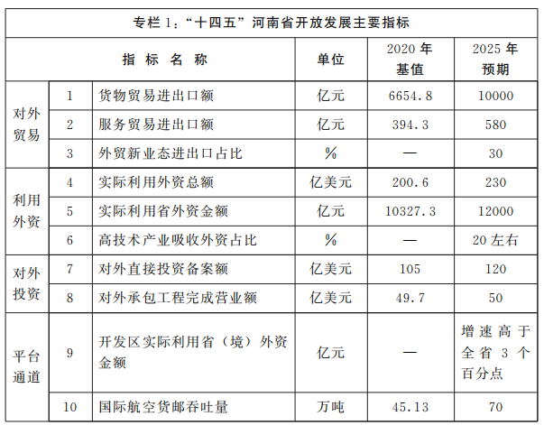 河南省人民政府关于印发河南省“十四五”开放型经济新体制和开放强省建设规划的通知 河南省人民政府关于印发河南省“十四五”开放型经济新体制和开放强省建设规划的通知