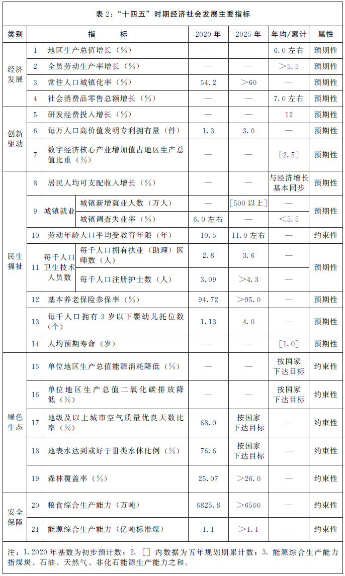 河南省人民政府关于印发河南省国民经济和社会发展第十四个五年规划和二〇三五年远景目标纲要的通知