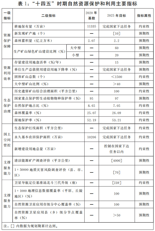 河南省人民政府关于印发河南省“十四五”自然资源保护和利用规划的通知