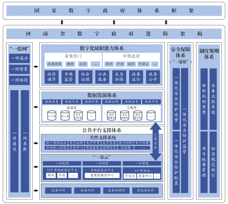 河南省人民政府关于印发河南省加强数字政府建设实施方案(2023—2025年)的通知 河南省人民政府关于印发河南省加强数字政府建设实施方案(2023—2025年)的通知