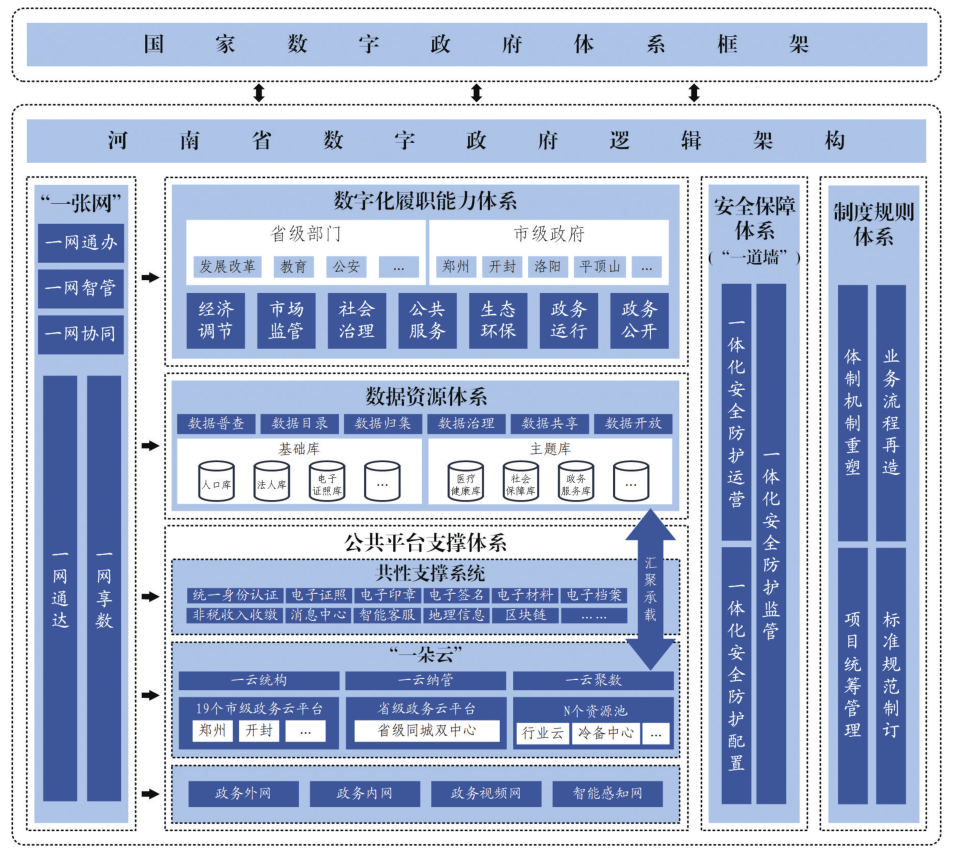 河南省人民政府关于印发河南省加强数字政府建设实施方案（2023—2025年）的通知