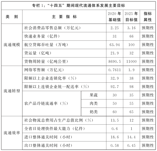 河南省人民政府关于印发河南省“十四五”现代流通体系发展规划的通知 河南省人民政府关于印发河南省“十四五”现代流通体系发展规划的通知