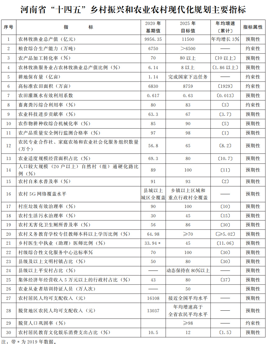 河南省人民政府关于印发河南省“十四五”乡村振兴和农业农村现代化规划的通知 河南省人民政府关于印发河南省“十四五”乡村振兴和农业农村现代化规划的通知