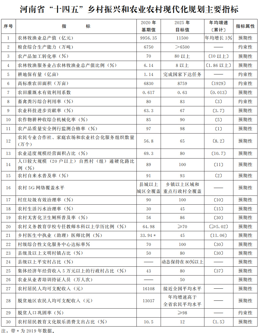 河南省人民政府关于印发河南省“十四五”乡村振兴和农业农村现代化规划的通知