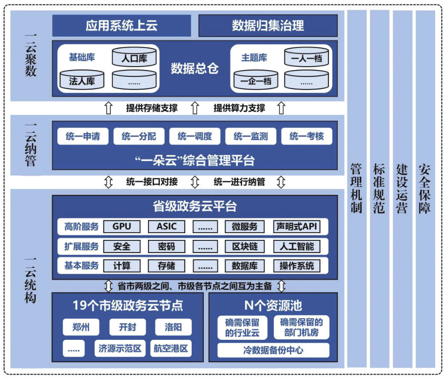 河南省人民政府关于印发河南省加强数字政府建设实施方案(2023—2025年)的通知 河南省人民政府关于印发河南省加强数字政府建设实施方案(2023—2025年)的通知