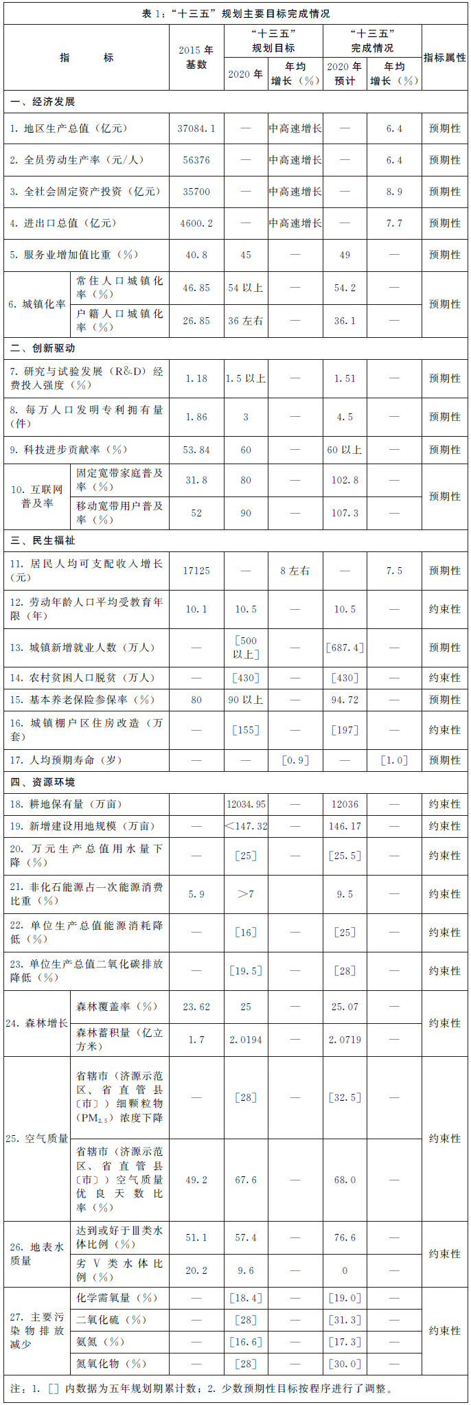 河南省人民政府关于印发河南省国民经济和社会发展第十四个五年规划和二〇三五年远景目标纲要的通知