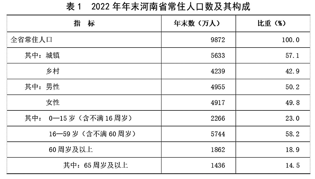  2022年河南省国民经济和社会发展统计公报