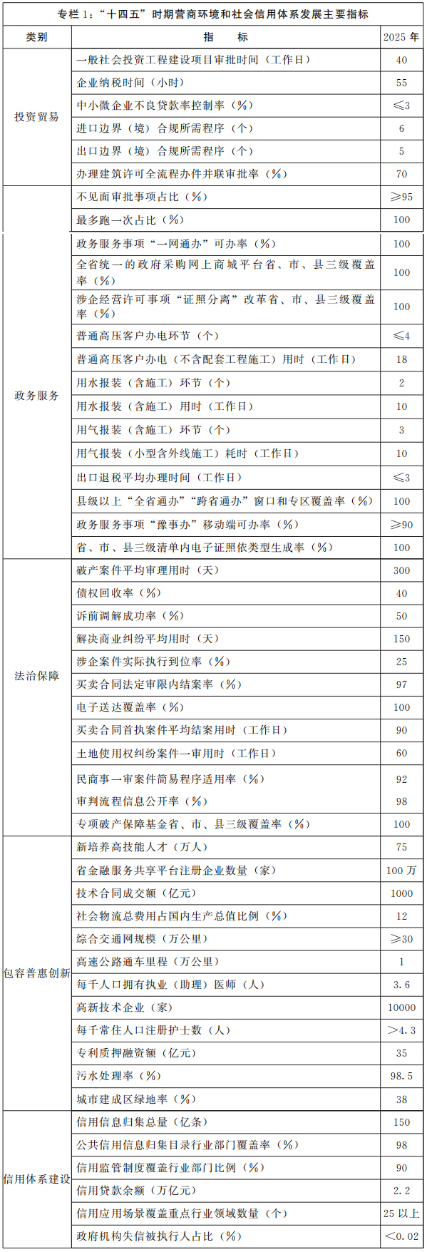 河南省人民政府关于印发河南省“十四五”营商环境和社会信用体系发展规划的通知 河南省人民政府关于印发河南省“十四五”营商环境和社会信用体系发展规划的通知