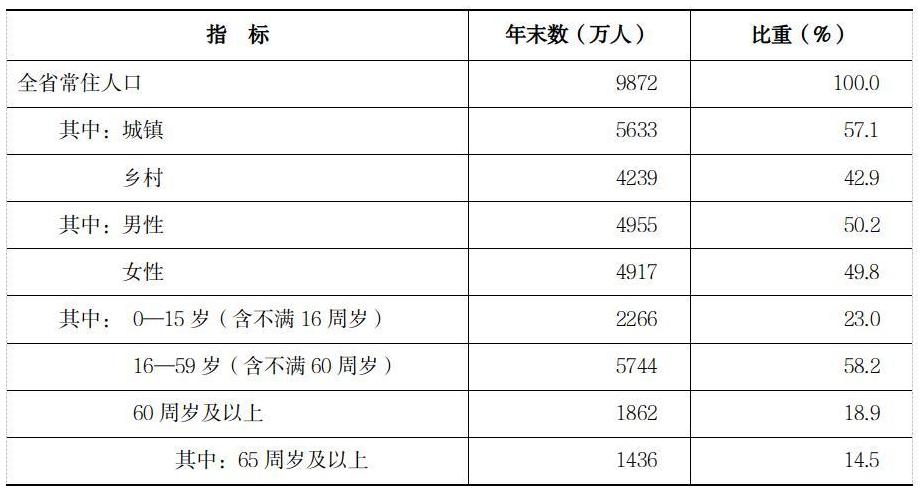 2022年河南省国民经济和社会发展统计公报